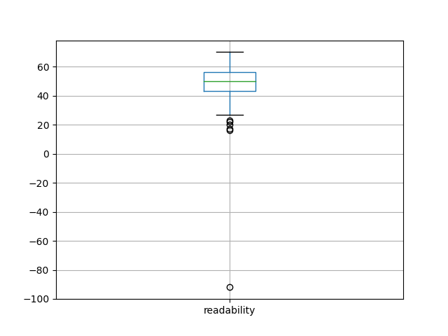 readability-boxplot
